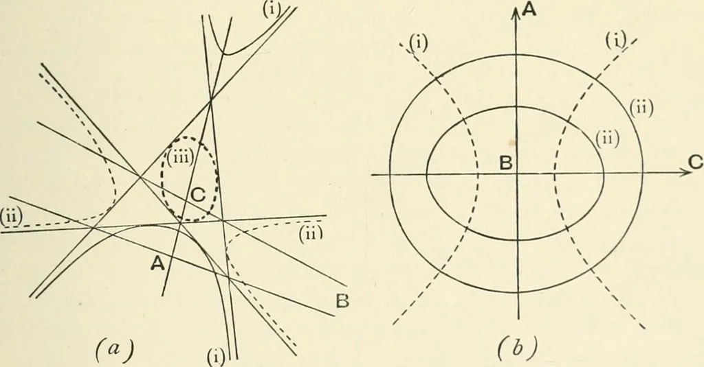 An illustration from An introductory account of certain modern ideas and methods in plane analytical geometry, 1894, leaf 94