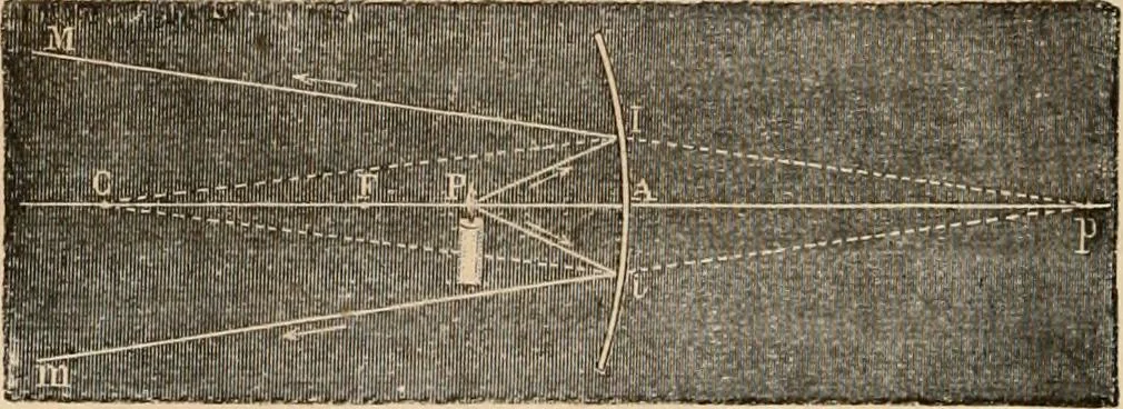An illustration from Introductory course of natural philosophy for the use of schools and academies. Ed. from Ganot's popular physics. By William G. Peck, 1869, leaf 281