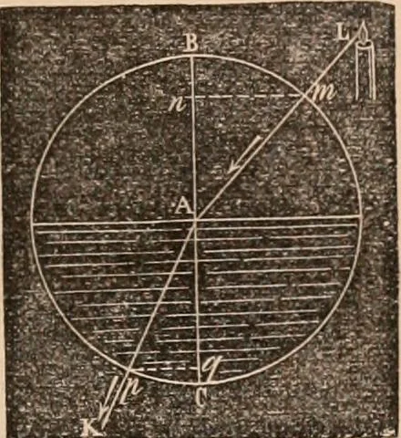An illustration from Introductory course of natural philosophy for the use of schools and academies. Ed. from Ganot's popular physics. By William G. Peck, 1869, leaf 288