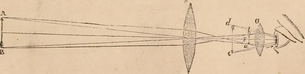 An illustration from Introductory course of natural philosophy for the use of schools and academies. Ed. from Ganot's popular physics. By William G. Peck, 1869, leaf 328