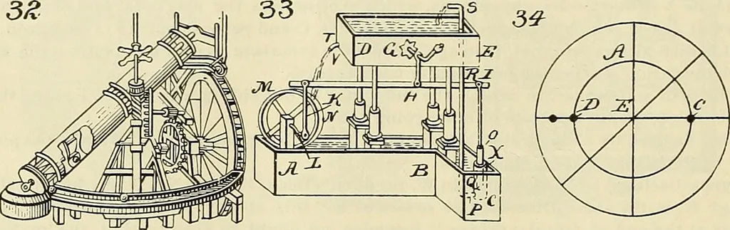 An illustration from The inventor's universal educator. An educational cyclopaedia and guide for inventors, patentees, manufacturers, mechanics, and all others connected directly or indirectly with patents, 1919, leaf 143