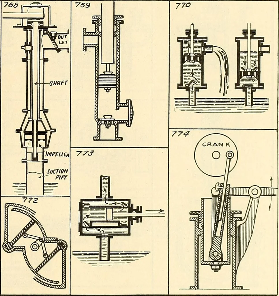 An illustration from The inventor's universal educator. An educational cyclopaedia and guide for inventors, patentees, manufacturers, mechanics, and all others connected directly or indirectly with patents, 1919, leaf 72