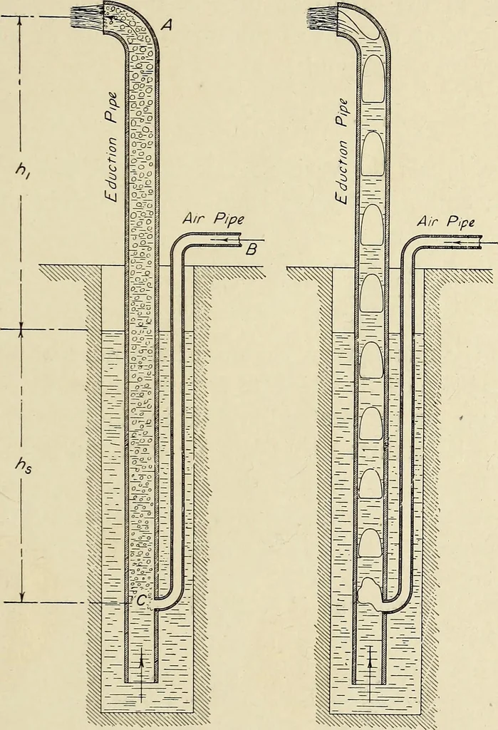 An illustration from Investigation of the air lift pump, 1911, leaf 26