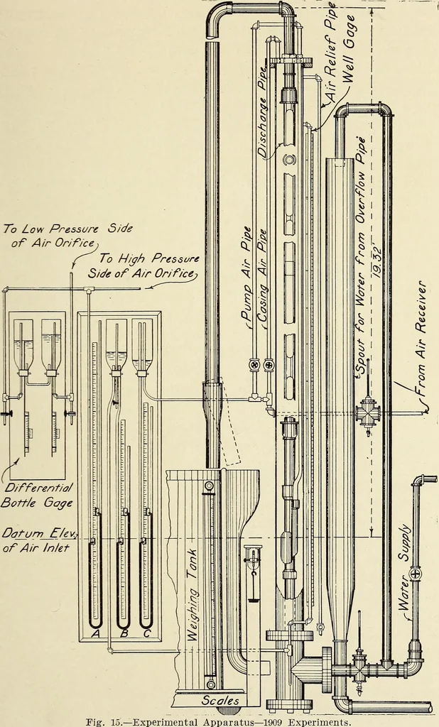 An illustration from Investigation of the air lift pump, 1911, leaf 60