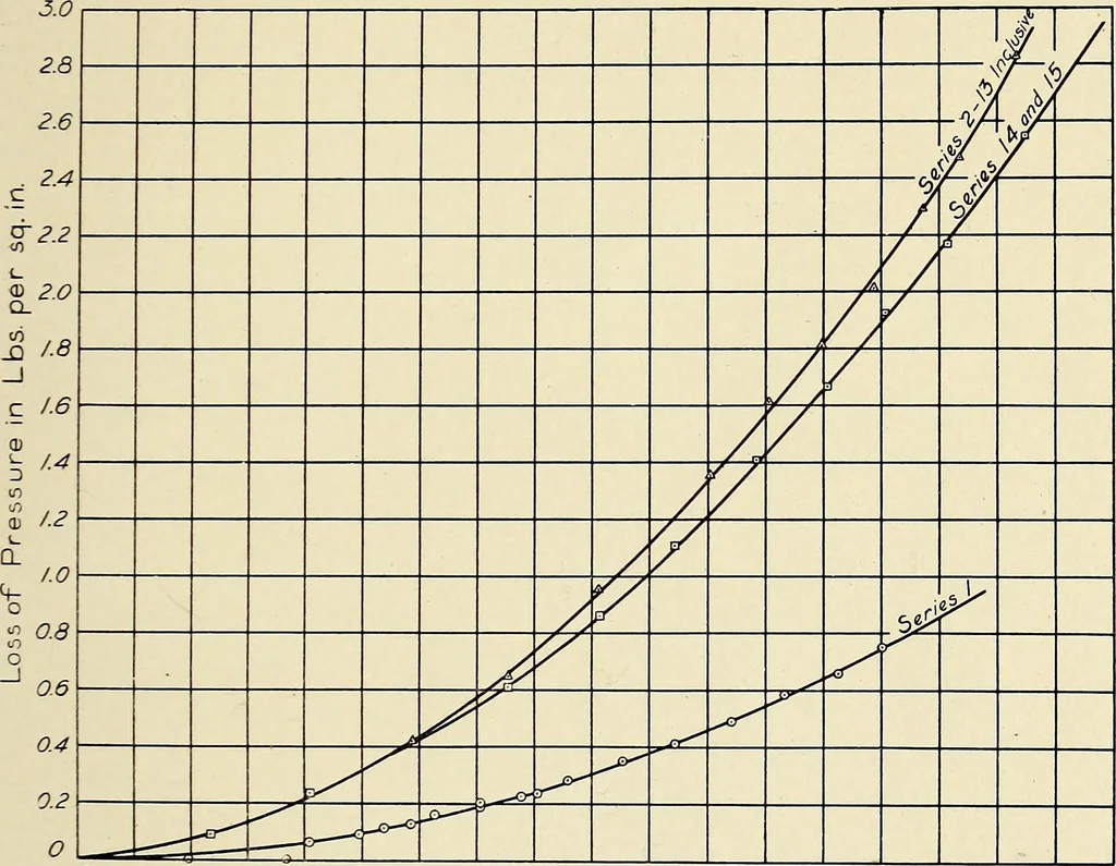 An illustration from Investigation of the air lift pump, 1911, leaf 74