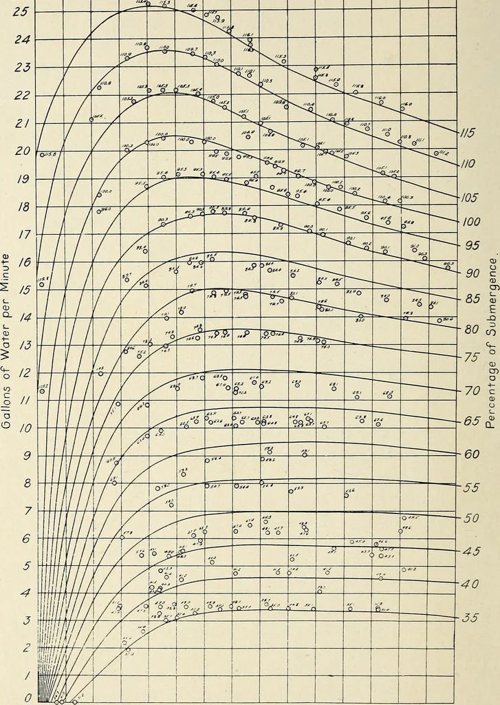 An illustration from Investigation of the air lift pump, 1911, leaf 83