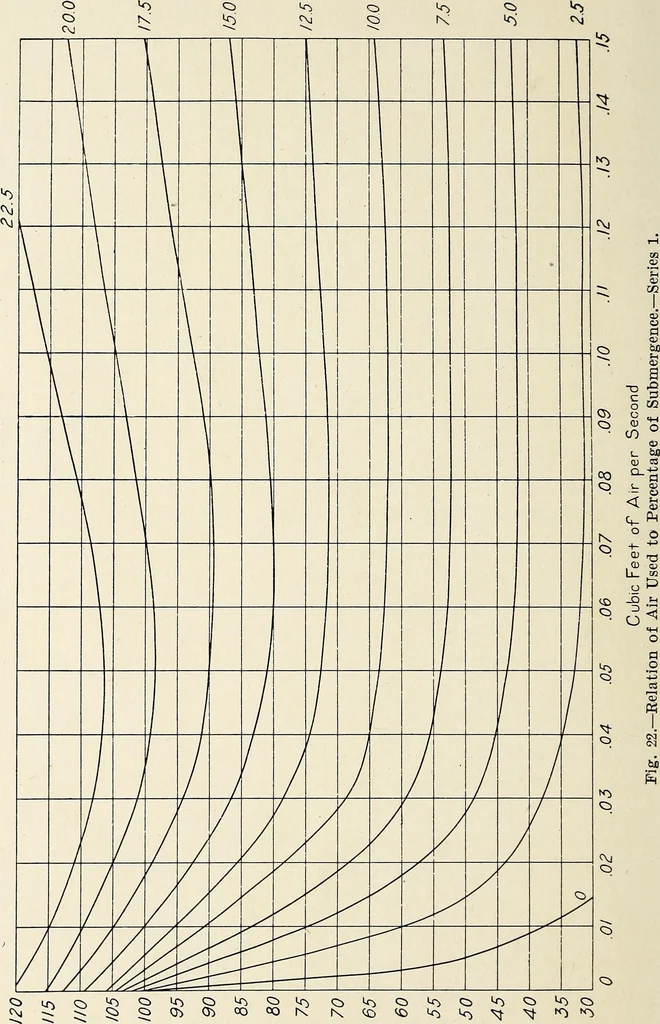 An illustration from Investigation of the air lift pump, 1911, leaf 85
