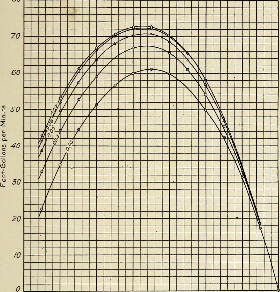 An illustration from Investigation of the air lift pump, 1911, leaf 86