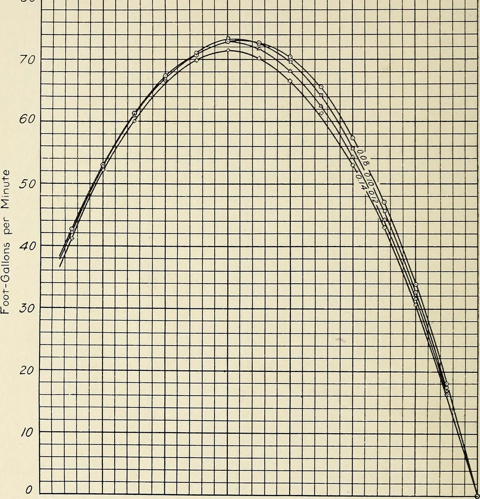 An illustration from Investigation of the air lift pump, 1911, leaf 87