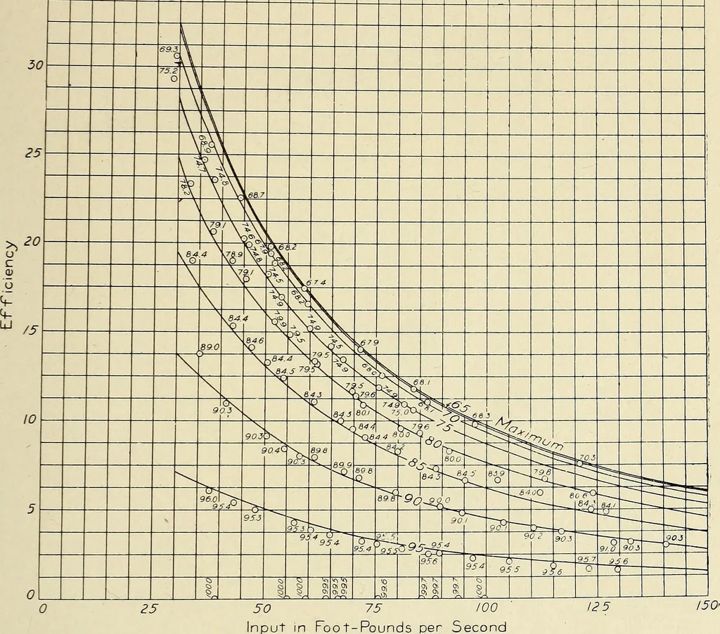 An illustration from Investigation of the air lift pump, 1911, leaf 92