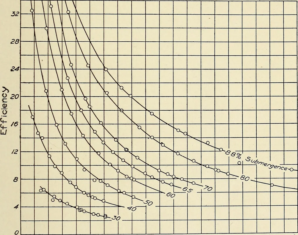 An illustration from Investigation of the air lift pump, 1911, leaf 94