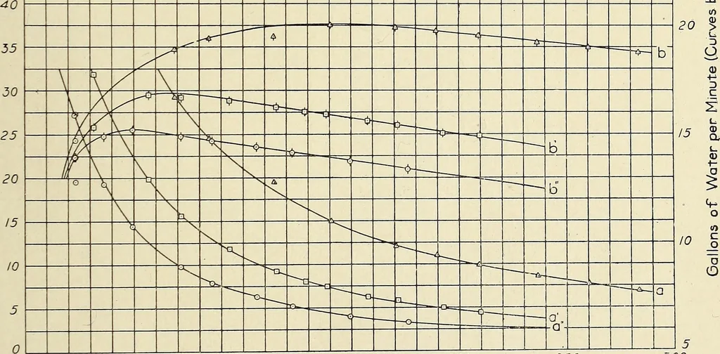 An illustration from Investigation of the air lift pump, 1911, leaf 96