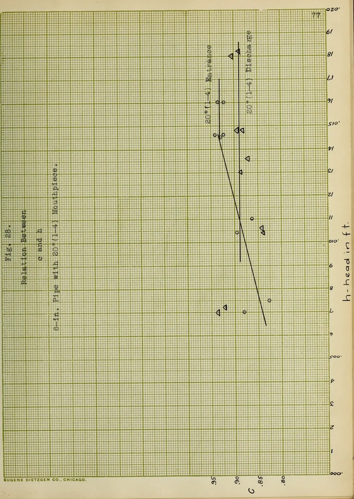 An illustration from An investigation of the flow of water through submerged orifices and pipes, 1909, leaf 164