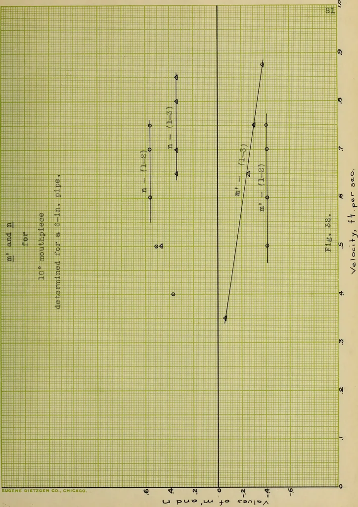 An illustration from An investigation of the flow of water through submerged orifices and pipes, 1909, leaf 172