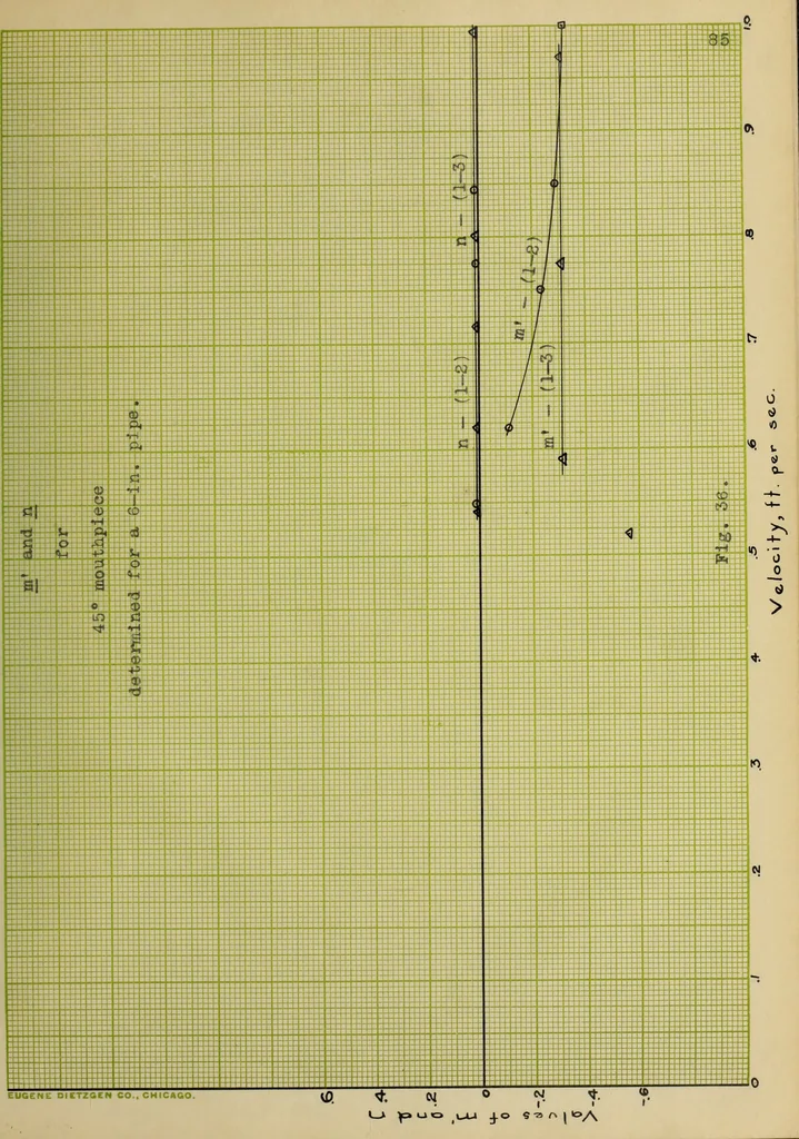 An illustration from An investigation of the flow of water through submerged orifices and pipes, 1909, leaf 180