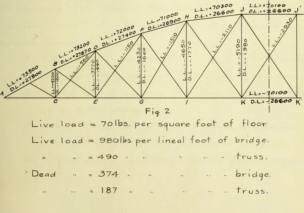 An illustration from Investigation of a highway bridge, 1902, leaf 28