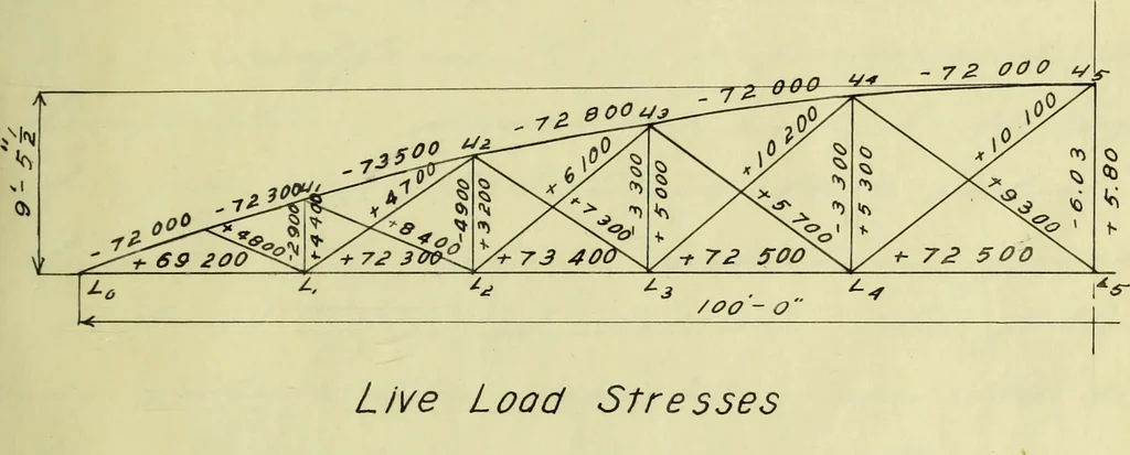 An illustration from Investigation of a highway bridge, 1907, leaf 52