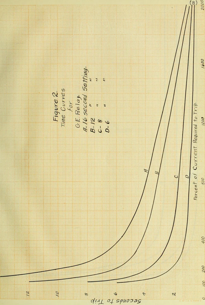 An illustration from Investigation of inverse time limit overload relays, 1915, leaf 24
