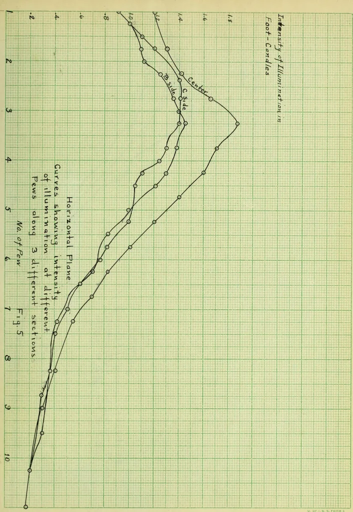 An illustration from Investigation and proposed change of the lighting facilities of the Urbana Presbyterian Church, 1911, leaf 40