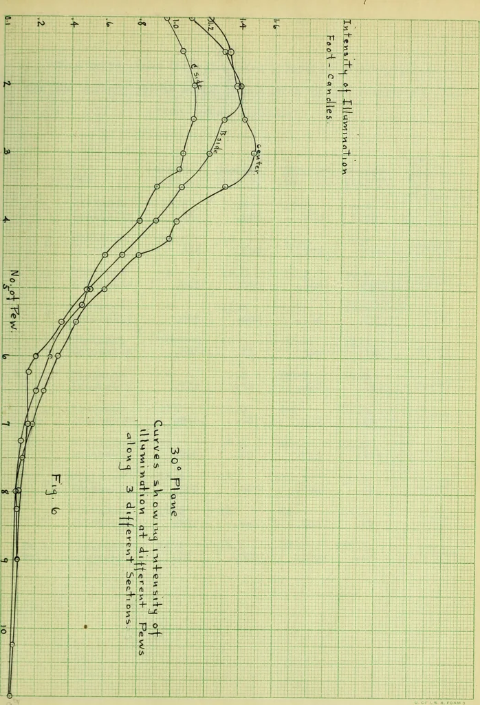 An illustration from Investigation and proposed change of the lighting facilities of the Urbana Presbyterian Church, 1911, leaf 42