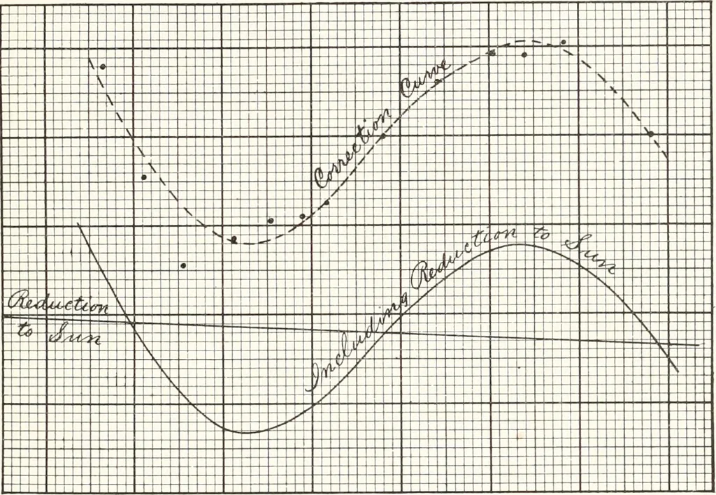 An illustration from Investigations representing the departments. Astronomy and astrophysics .., 1903, leaf 282
