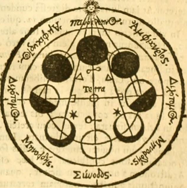 An illustration from Ioan Henrici Alstedii Scientiarum omnium encyclopædiæ : tomus primus [-quartus] ..., 1649, leaf 1054