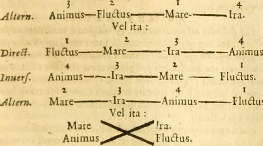 An illustration from Ioan Henrici Alstedii Scientiarum omnium encyclopædiæ : tomus primus [-quartus] ..., 1649, leaf 482