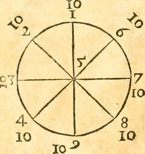 An illustration from Ioan Henrici Alstedii Scientiarum omnium encyclopædiæ : tomus primus [-quartus] ..., 1649, leaf 849