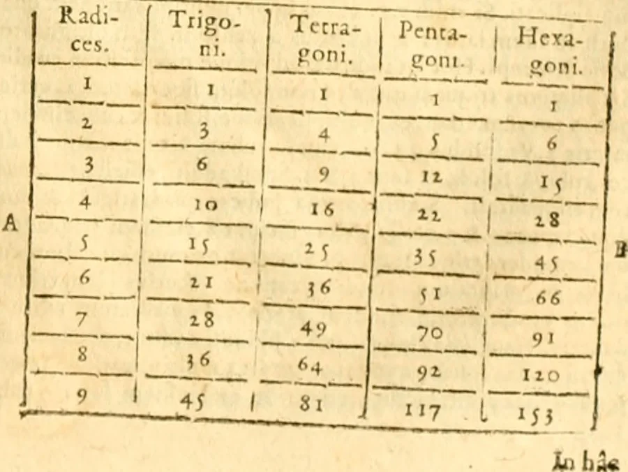 An illustration from Ioan Henrici Alstedii Scientiarum omnium encyclopædiæ : tomus primus [-quartus] ..., 1649, leaf 872