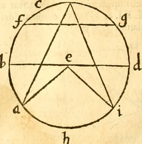 An illustration from Ioan Henrici Alstedii Scientiarum omnium encyclopædiæ : tomus primus [-quartus] ..., 1649, leaf 947