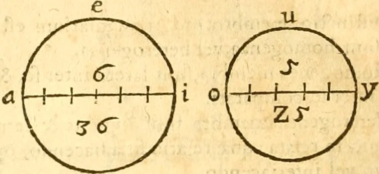 An illustration from Ioan Henrici Alstedii Scientiarum omnium encyclopædiæ : tomus primus [-quartus] ..., 1649, leaf 949