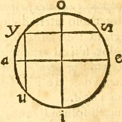 An illustration from Ioan Henrici Alstedii Scientiarum omnium encyclopædiæ : tomus primus [-quartus] ..., 1649, leaf 949