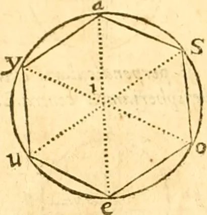 An illustration from Ioan Henrici Alstedii Scientiarum omnium encyclopædiæ : tomus primus [-quartus] ..., 1649, leaf 951