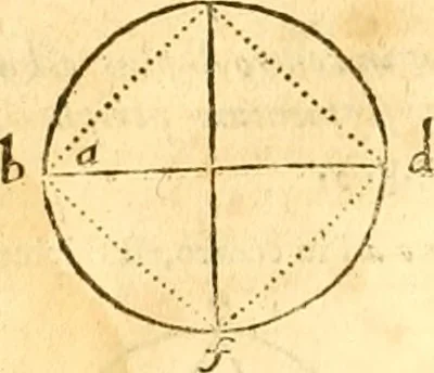 An illustration from Ioan Henrici Alstedii Scientiarum omnium encyclopædiæ : tomus primus [-quartus] ..., 1649, leaf 951