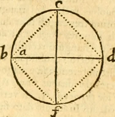 An illustration from Ioan Henrici Alstedii Scientiarum omnium encyclopædiæ : tomus primus [-quartus] ..., 1649, leaf 952