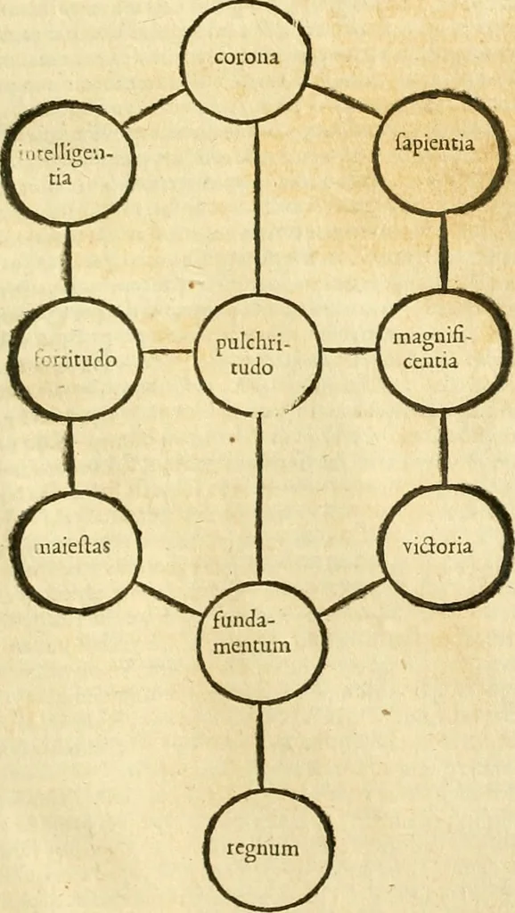 An illustration from Ioan Henrici Alstedii Scientiarum omnium encyclopædiæ : tomus primus [-quartus] ..., 1649, leaf 1054