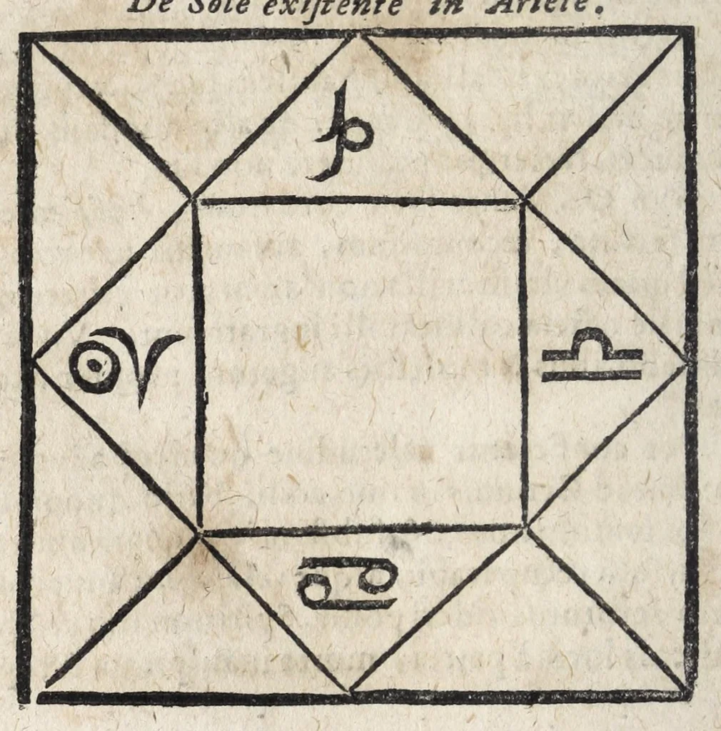 An illustration from Ioannis ab Indagine Introductiones apotelesmaticae in physiognomiam, complexiones hominum, astrologiam naturalem, naturas planetarum : cum periaxiomatibus de faciebus signorum et canonibus de aegritudinibus hominum : omnia nusquam fere eiusmodi tractata compendio .., 1630, leaf 148