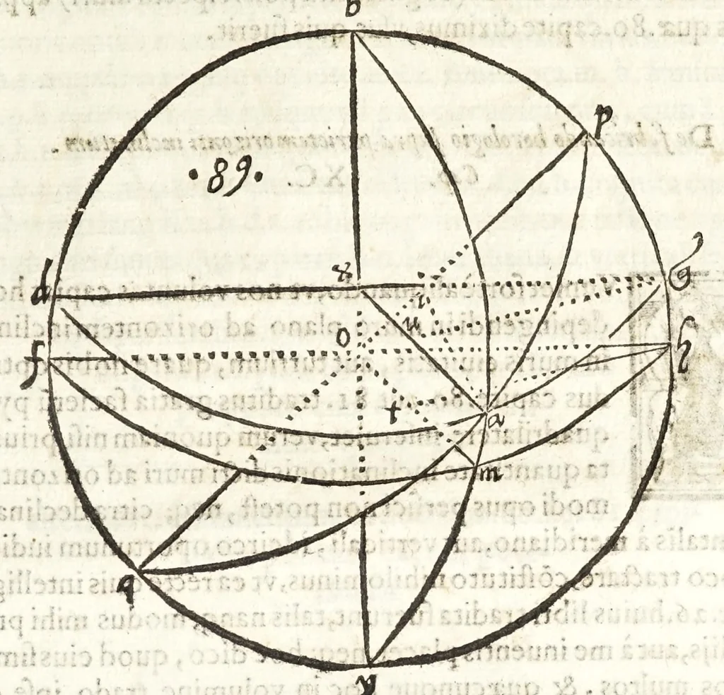 An illustration from Io. Baptistae Benedicti patritij veneti philosophi De gnomonvm vmbrarvmq. solarivm vsv liber : nunc primùm publicae utilitati, studiosorumq̀. commoditati in lucem aeditus, 1574, leaf 221