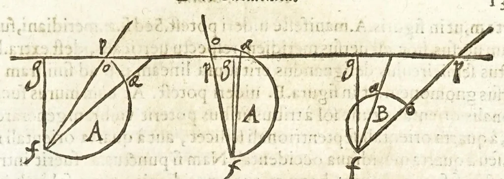 An illustration from Io. Baptistae Benedicti patritij veneti philosophi De gnomonvm vmbrarvmq. solarivm vsv liber : nunc primùm publicae utilitati, studiosorumq̀. commoditati in lucem aeditus, 1574, leaf 41
