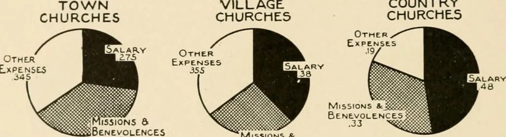An illustration from Irrigation and religion; a study of religious and social conditions in two California counties, 1922, leaf 65