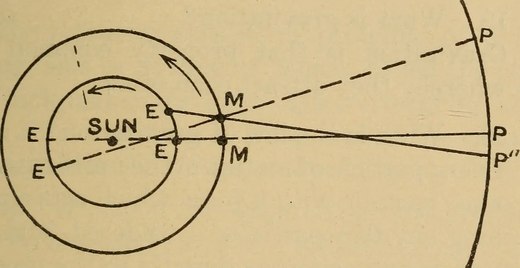 An illustration from Irving's catechism of astronomy, 1905, leaf 14