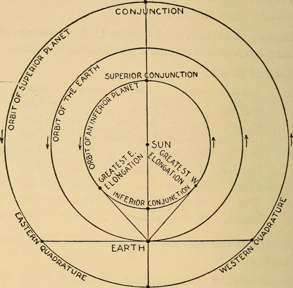 An illustration from Irving's catechism of astronomy, 1905, leaf 151