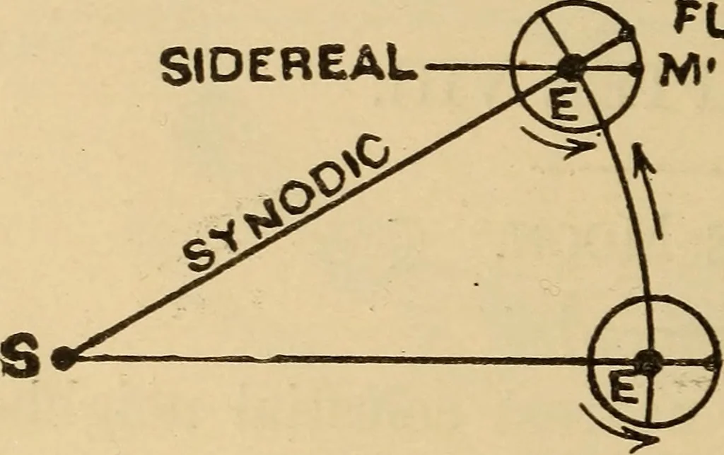 An illustration from Irving's catechism of astronomy, 1905, leaf 43