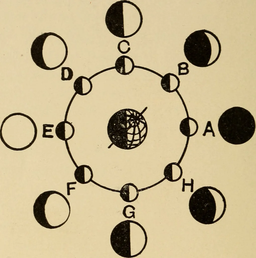 An illustration from Irving's catechism of astronomy, 1905, leaf 49