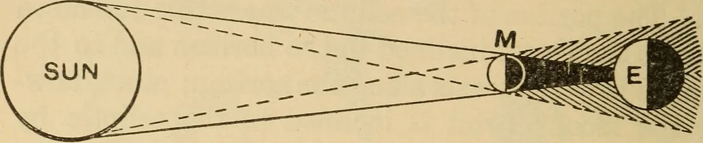 An illustration from Irving's catechism of astronomy, 1905, leaf 51