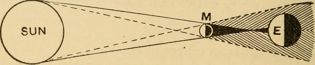An illustration from Irving's catechism of astronomy, 1905, leaf 51