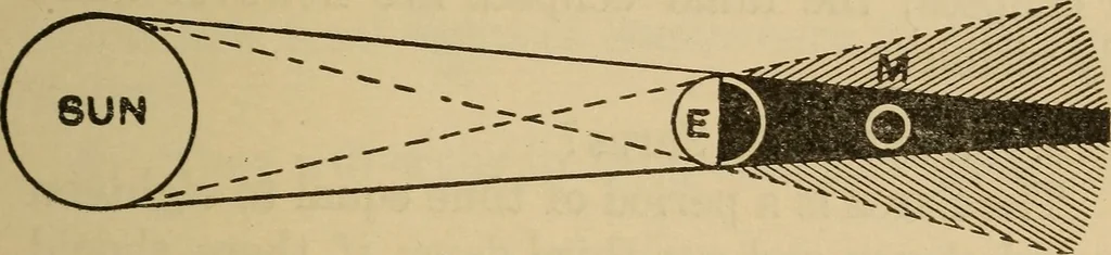 An illustration from Irving's catechism of astronomy, 1905, leaf 52