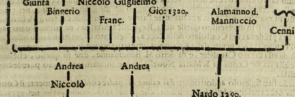 An illustration from Istoria genealogica delle famiglie nobili toscane et umbre, 1668, leaf 289