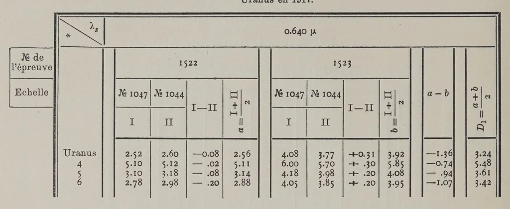 An illustration from Izvi︠e︡stīia Nikolaevskoĭ glavnoĭ astronomicheskoĭ observatorīi = Mitteilungen der Nikolai-Hauptsternwarte zu Pulkowo, 1910, leaf 12