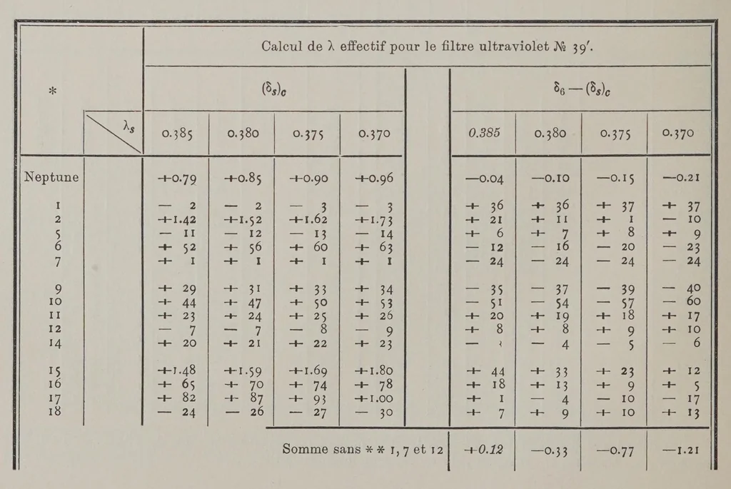 An illustration from Izvi︠e︡stīia Nikolaevskoĭ glavnoĭ astronomicheskoĭ observatorīi = Mitteilungen der Nikolai-Hauptsternwarte zu Pulkowo, 1910, leaf 22